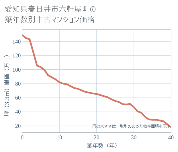 愛知県春日井市六軒屋町の築年数別の中古マンション坪単価
