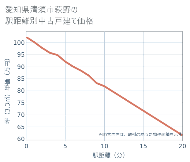 愛知県清須市萩野の徒歩距離別の中古戸建て坪単価