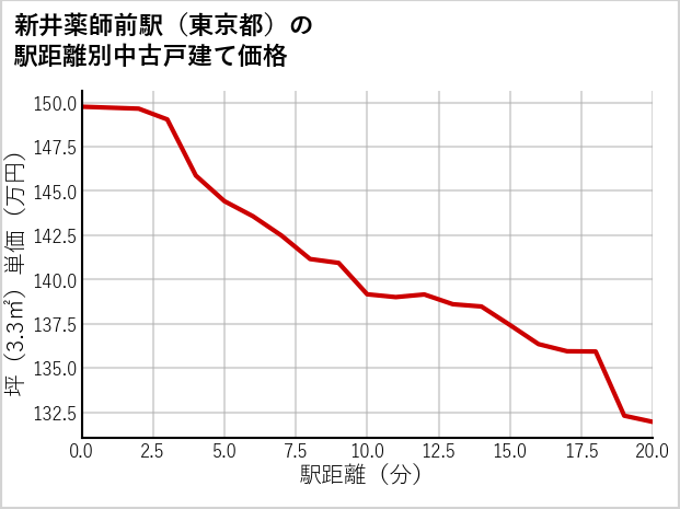新井薬師前駅（東京都）の徒歩距離別の中古戸建て坪単価