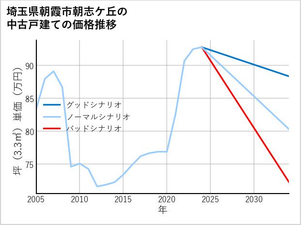 埼玉県朝霞市朝志ケ丘の中古戸建て価格推移