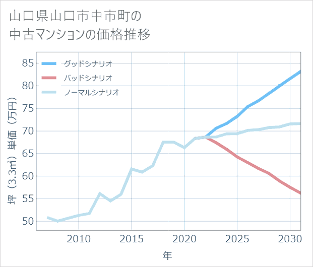 山口県山口市中市町の中古マンション価格推移