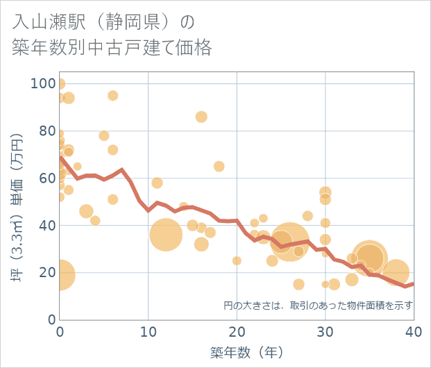 入山瀬駅(静岡県)の築年数別の中古戸建て坪単価