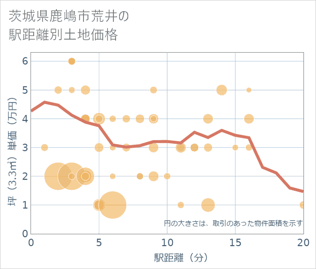 茨城県鹿嶋市荒井の徒歩距離別の土地坪単価