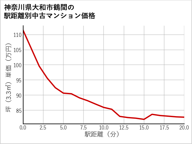 神奈川県大和市鶴間の徒歩距離別の中古マンション坪単価