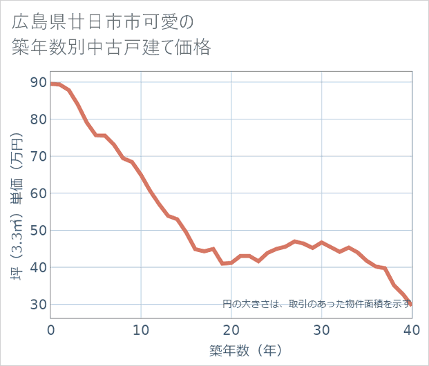 広島県廿日市市可愛の築年数別の中古戸建て坪単価