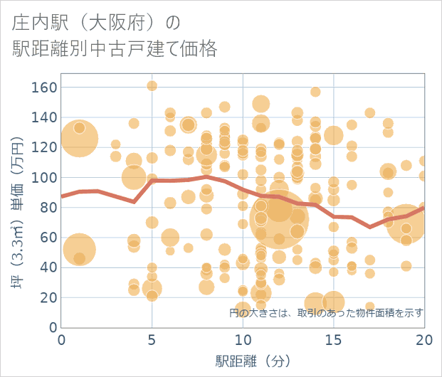 庄内駅(大阪府)の徒歩距離別の中古戸建て坪単価