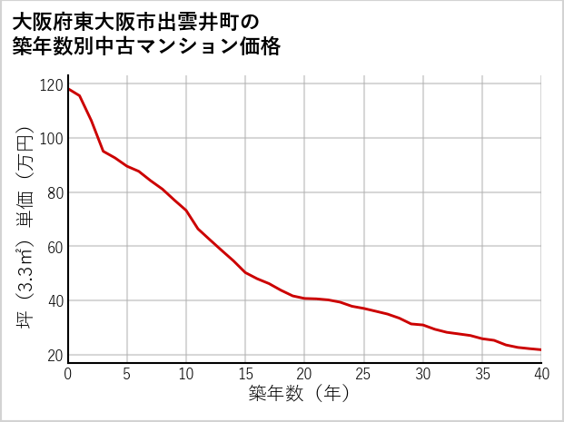 大阪府東大阪市出雲井町の築年数別の中古マンション坪単価