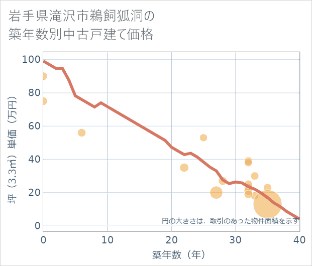 岩手県滝沢市鵜飼狐洞の築年数別の中古戸建て坪単価