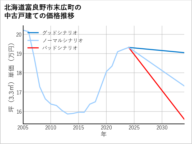 北海道富良野市末広町の中古戸建て価格推移