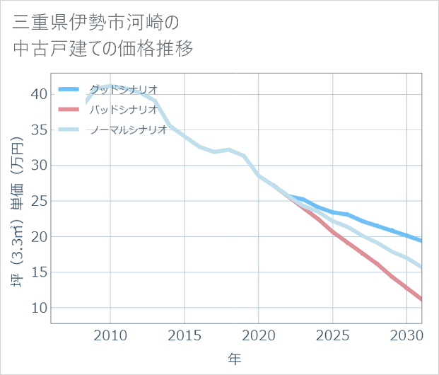 三重県伊勢市河崎の中古戸建て価格推移