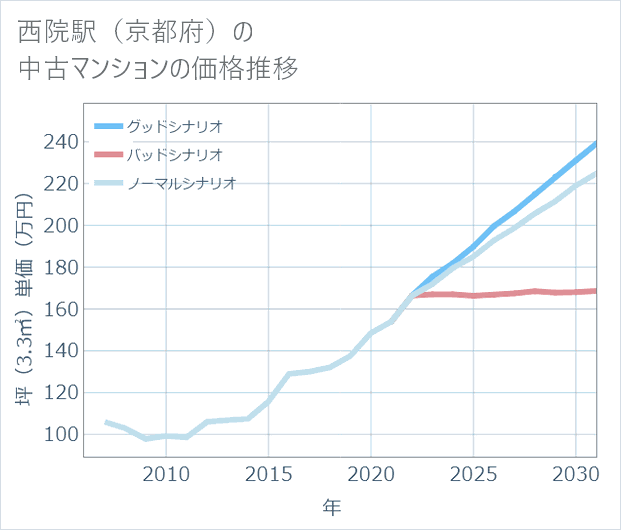 西院駅(京都府)の中古マンション価格推移