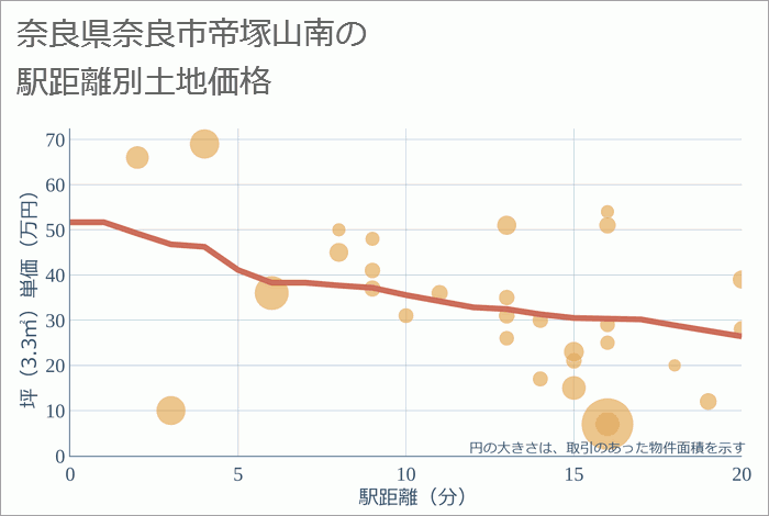 奈良県奈良市帝塚山南の徒歩距離別の土地坪単価