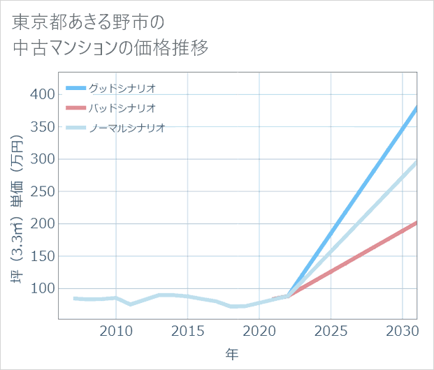 東京都あきる野市の中古マンション価格推移