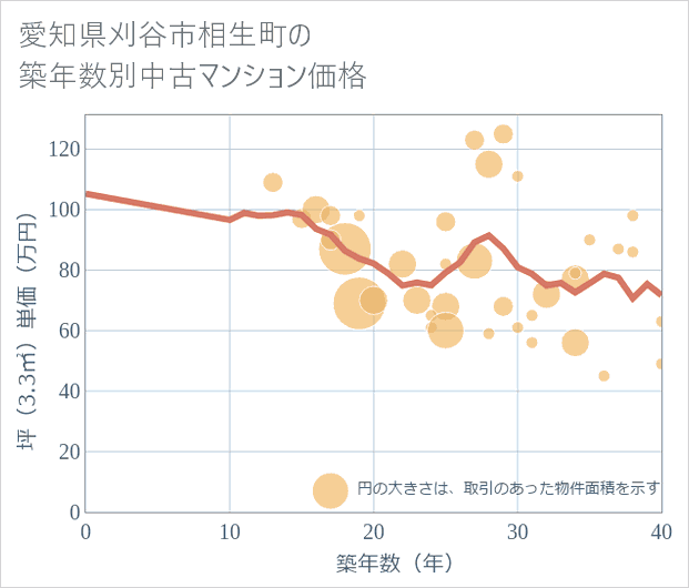愛知県刈谷市相生町の築年数別の中古マンション坪単価