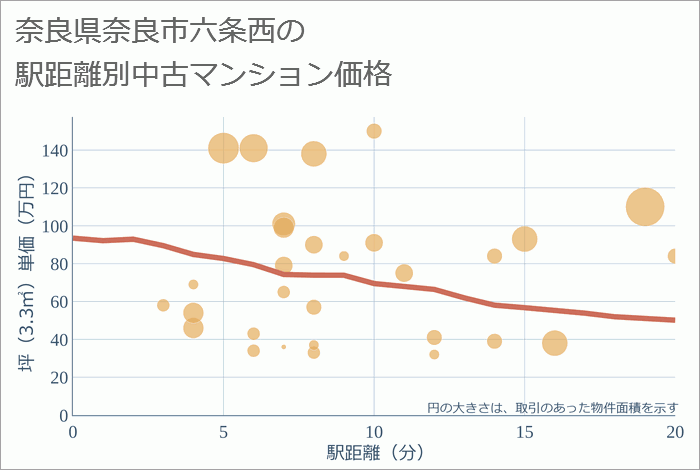 奈良県奈良市六条西の徒歩距離別の中古マンション坪単価