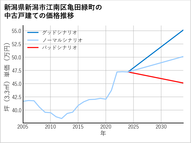 新潟県新潟市江南区亀田緑町の中古戸建て価格推移