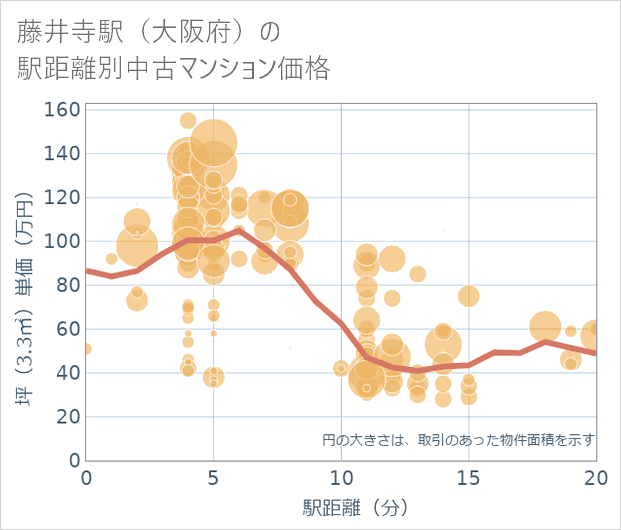 藤井寺駅(大阪府)の徒歩距離別の中古マンション坪単価