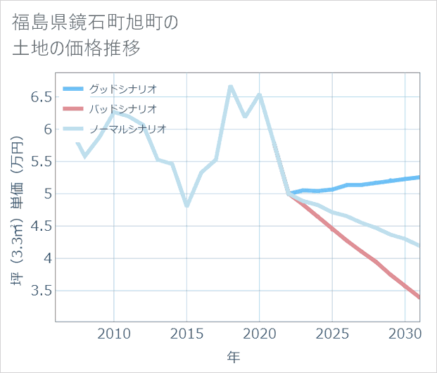 福島県鏡石町旭町の土地価格推移