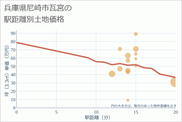 兵庫県尼崎市瓦宮の徒歩距離別の土地坪単価