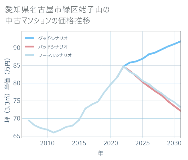 愛知県名古屋市緑区姥子山の中古マンション価格推移