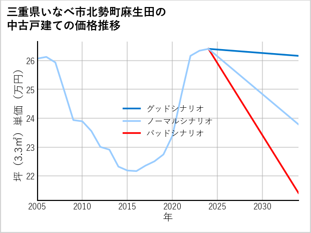三重県いなべ市北勢町麻生田の中古戸建て価格推移