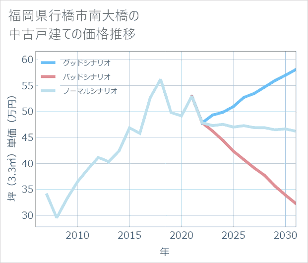 福岡県行橋市南大橋の中古戸建て価格推移