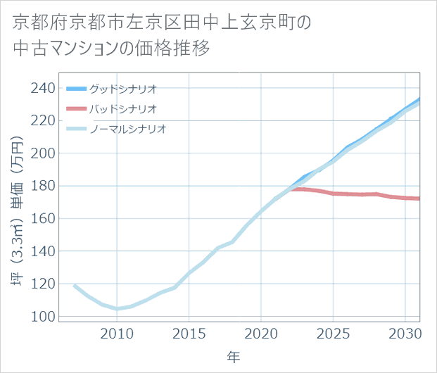 京都府京都市左京区田中上玄京町の中古マンション価格推移