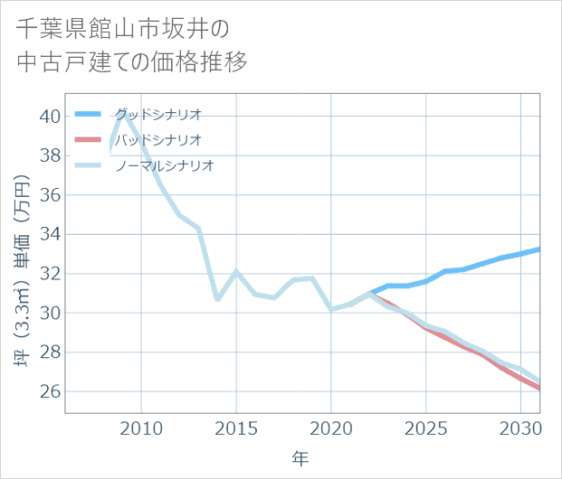 千葉県館山市坂井の中古戸建て価格推移