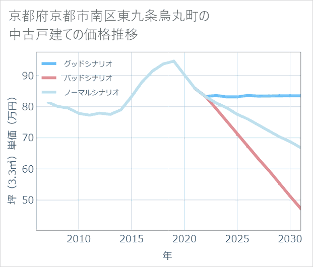 京都府京都市南区東九条烏丸町の中古戸建て価格推移