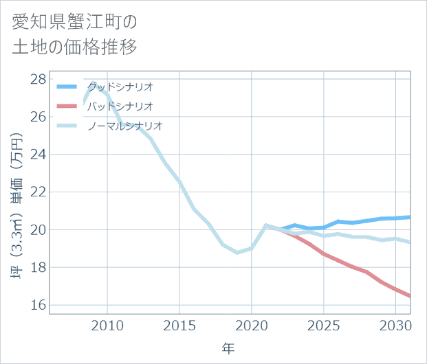 愛知県蟹江町の土地価格推移