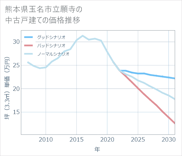 熊本県玉名市立願寺の中古戸建て価格推移