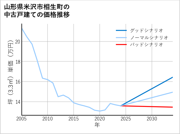 山形県米沢市相生町の中古戸建て価格推移