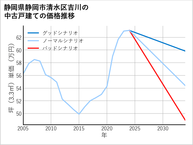 静岡県静岡市清水区吉川の中古戸建て価格推移