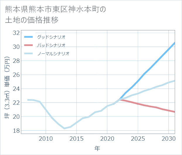 熊本県熊本市東区神水本町の土地価格推移