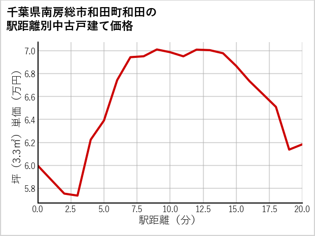 千葉県南房総市和田町和田の徒歩距離別の中古戸建て坪単価