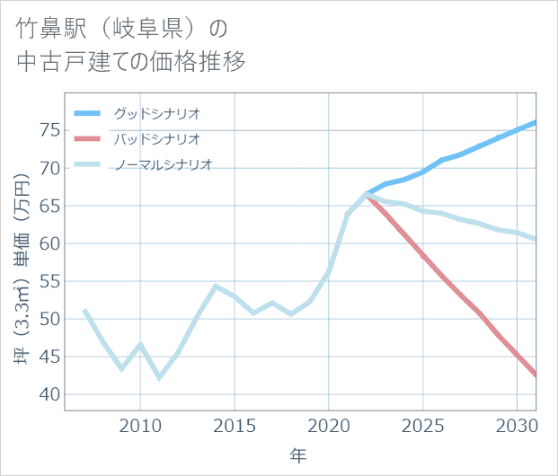 竹鼻駅(岐阜県)の中古戸建て価格推移