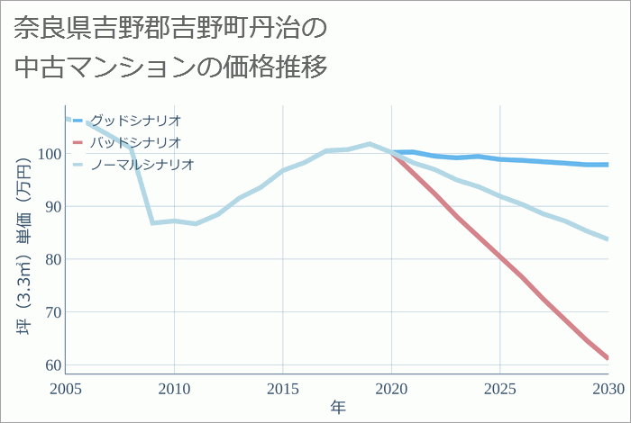 奈良県吉野郡吉野町丹治の中古マンション価格推移