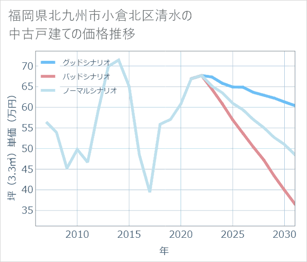 福岡県北九州市小倉北区清水の中古戸建て価格推移