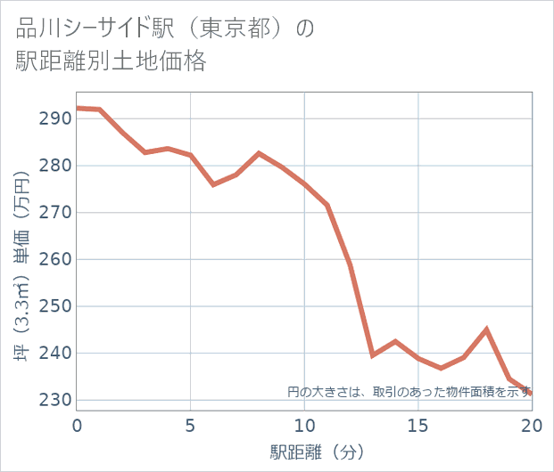 品川シーサイド駅(東京都)の徒歩距離別の土地坪単価