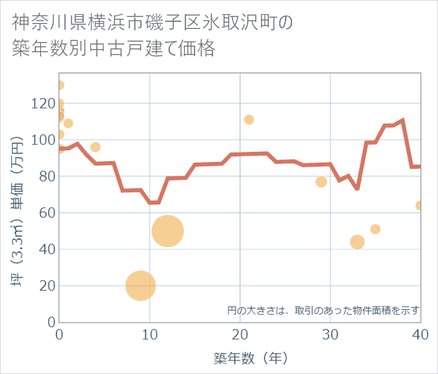 神奈川県横浜市磯子区氷取沢町の築年数別の中古戸建て坪単価