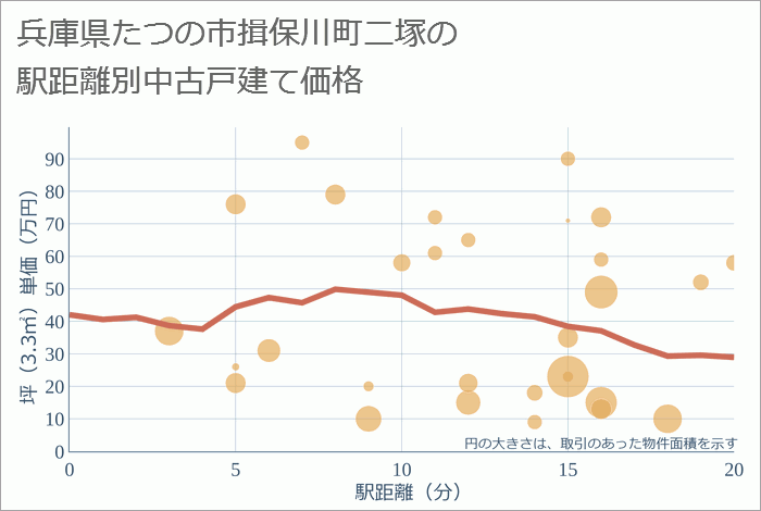 兵庫県たつの市揖保川町二塚の徒歩距離別の中古戸建て坪単価