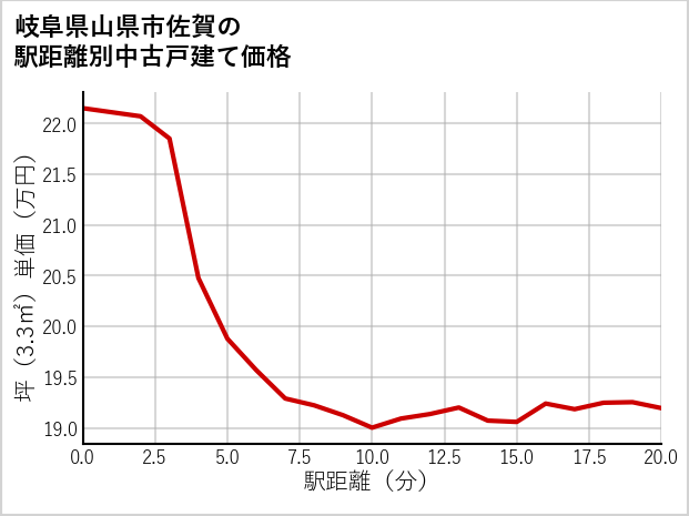 岐阜県山県市佐賀の徒歩距離別の中古戸建て坪単価