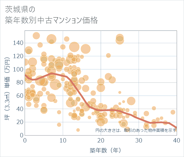 茨城県の築年数別の中古マンション坪単価