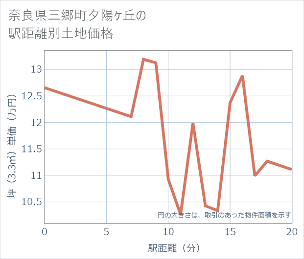 奈良県三郷町夕陽ケ丘の徒歩距離別の土地坪単価