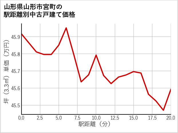 山形県山形市宮町の徒歩距離別の中古戸建て坪単価