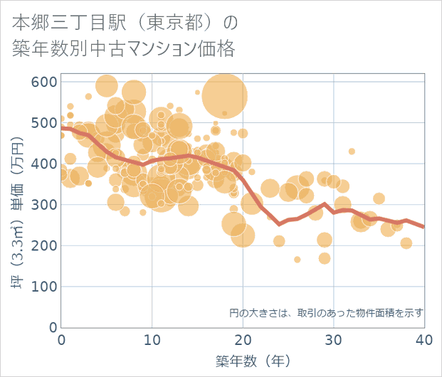 本郷三丁目駅(東京都)の築年数別の中古マンション坪単価