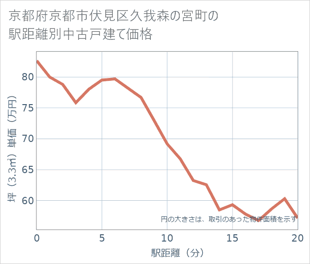 京都府京都市伏見区久我森の宮町の徒歩距離別の中古戸建て坪単価