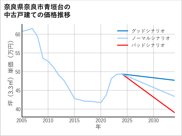 奈良県奈良市青垣台の中古戸建て価格推移