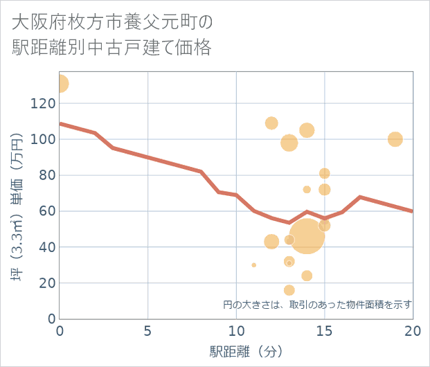 大阪府枚方市養父元町の徒歩距離別の中古戸建て坪単価