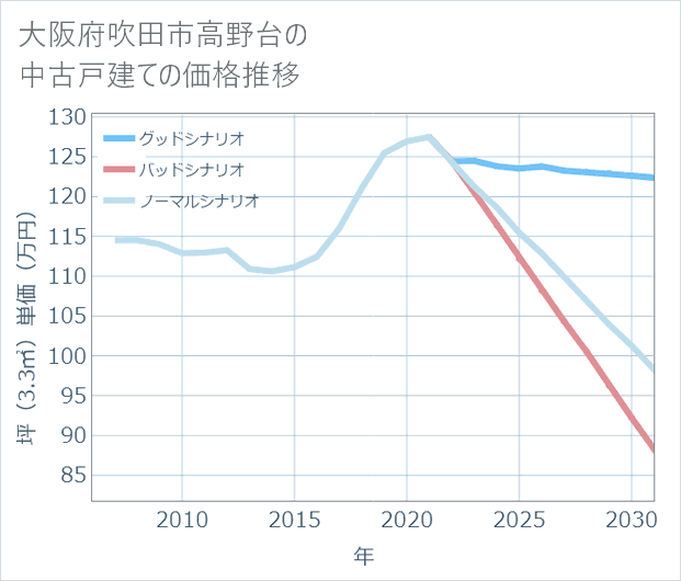 大阪府吹田市高野台の中古戸建て価格推移